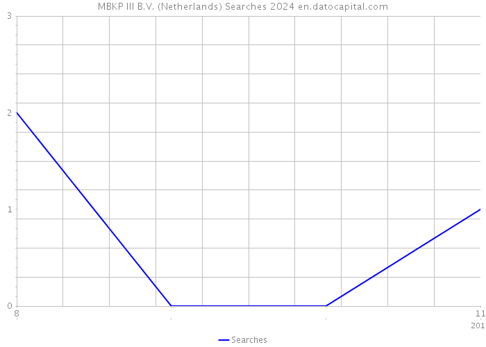 MBKP III B.V. (Netherlands) Searches 2024 