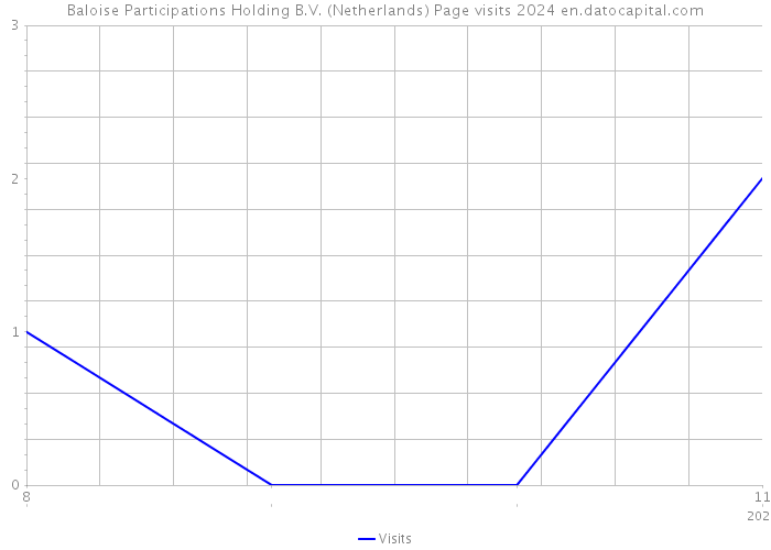 Baloise Participations Holding B.V. (Netherlands) Page visits 2024 