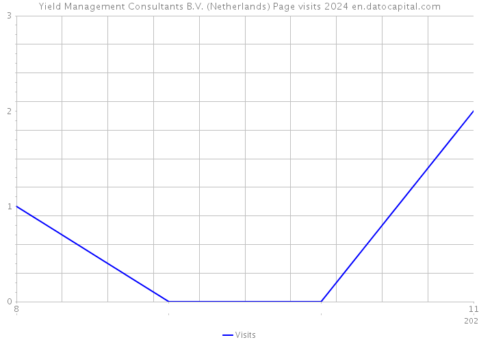 Yield Management Consultants B.V. (Netherlands) Page visits 2024 