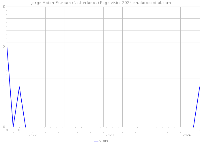 Jorge Abian Esteban (Netherlands) Page visits 2024 