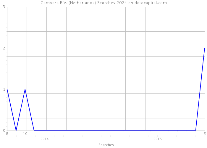 Cambara B.V. (Netherlands) Searches 2024 