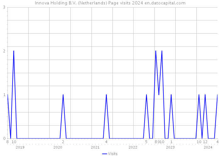 Innova Holding B.V. (Netherlands) Page visits 2024 