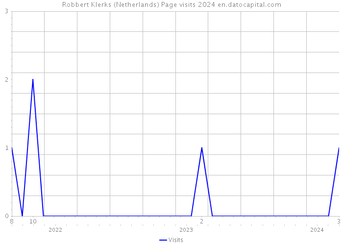Robbert Klerks (Netherlands) Page visits 2024 