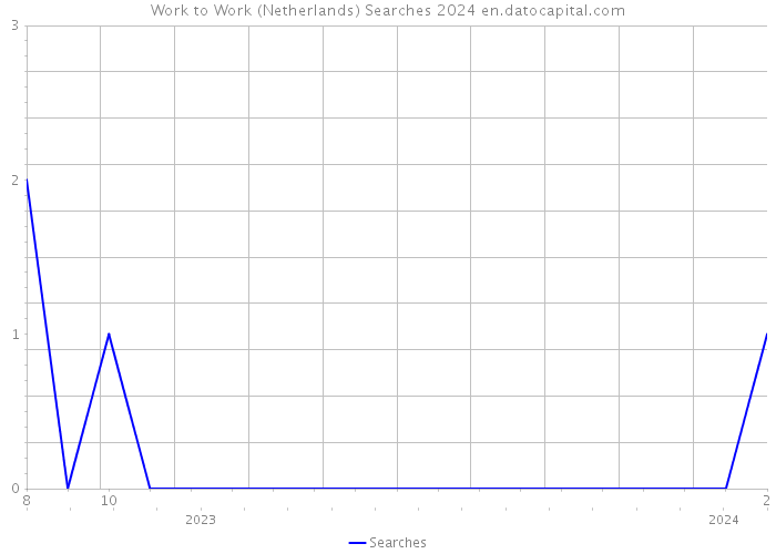 Work to Work (Netherlands) Searches 2024 