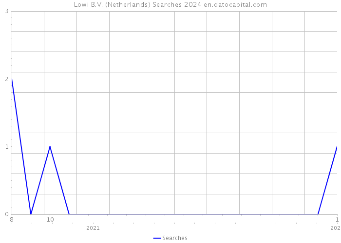 Lowi B.V. (Netherlands) Searches 2024 