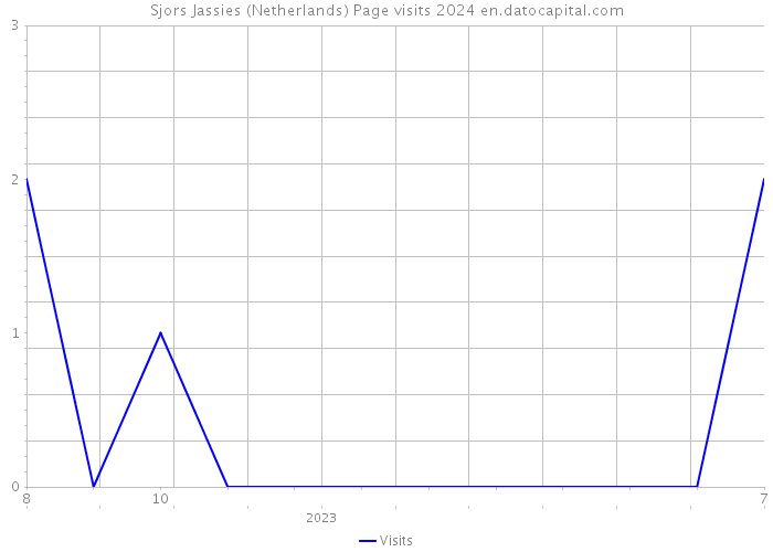 Sjors Jassies (Netherlands) Page visits 2024 