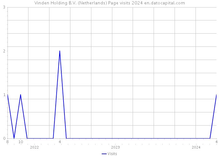 Vinden Holding B.V. (Netherlands) Page visits 2024 