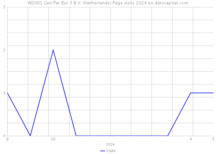 W2001 Gen Par Eur 3 B.V. (Netherlands) Page visits 2024 