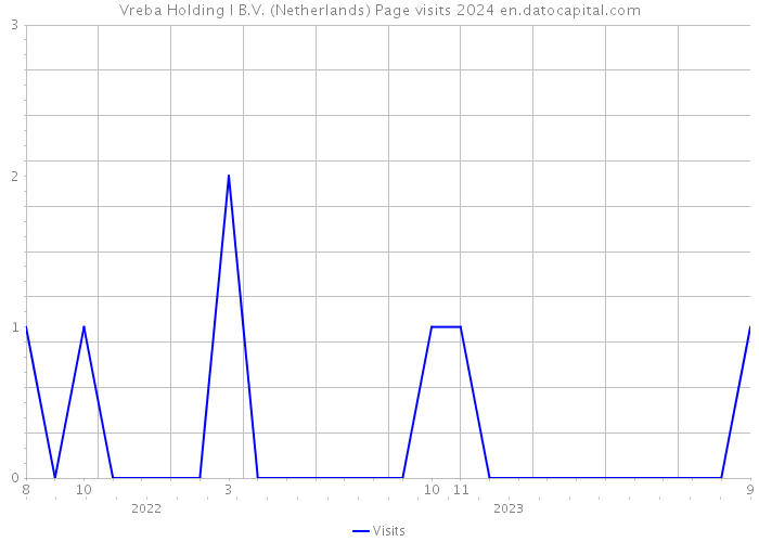 Vreba Holding I B.V. (Netherlands) Page visits 2024 