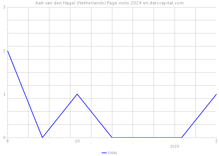 Aalt van den Nagel (Netherlands) Page visits 2024 