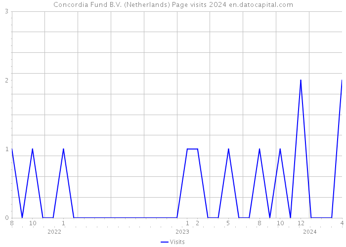 Concordia Fund B.V. (Netherlands) Page visits 2024 