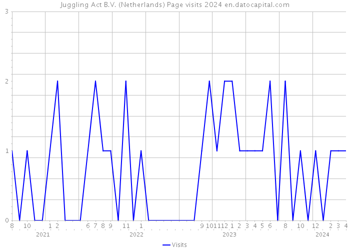 Juggling Act B.V. (Netherlands) Page visits 2024 
