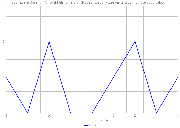 Bosman & Bosman Ontwikkelingen B.V. (Netherlands) Page visits 2024 