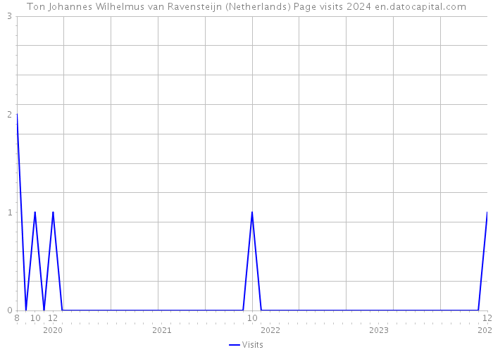 Ton Johannes Wilhelmus van Ravensteijn (Netherlands) Page visits 2024 