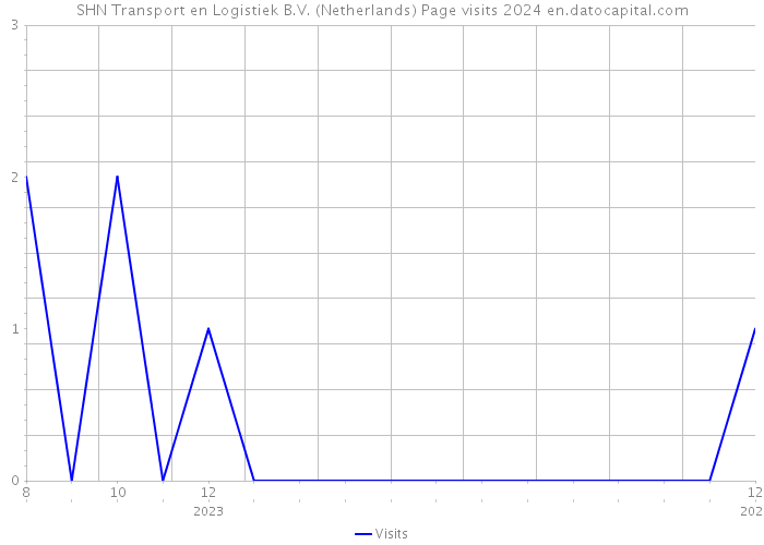 SHN Transport en Logistiek B.V. (Netherlands) Page visits 2024 