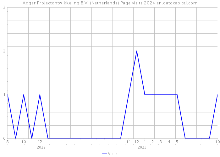 Agger Projectontwikkeling B.V. (Netherlands) Page visits 2024 