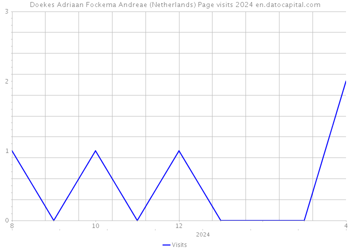 Doekes Adriaan Fockema Andreae (Netherlands) Page visits 2024 