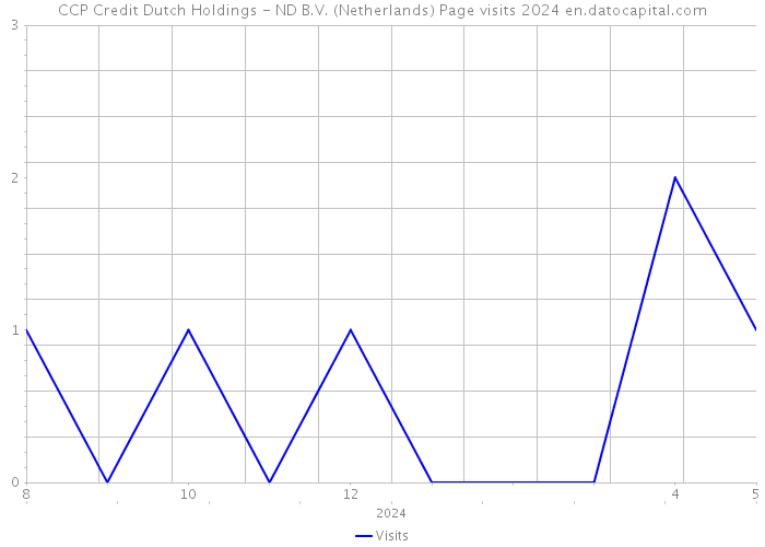 CCP Credit Dutch Holdings - ND B.V. (Netherlands) Page visits 2024 