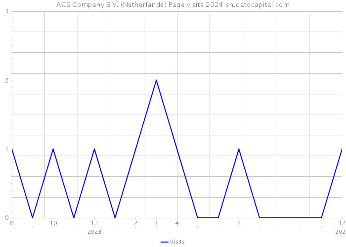 ACE Company B.V. (Netherlands) Page visits 2024 