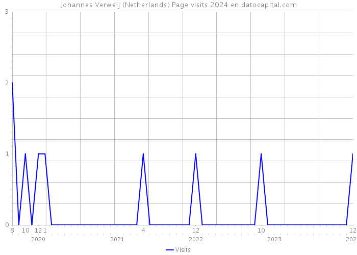 Johannes Verweij (Netherlands) Page visits 2024 