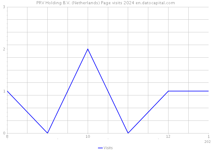 PRV Holding B.V. (Netherlands) Page visits 2024 