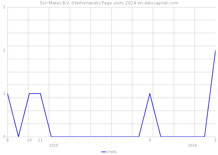 Sol-Mates B.V. (Netherlands) Page visits 2024 