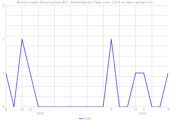 Brand Loyalty Development B.V. (Netherlands) Page visits 2024 