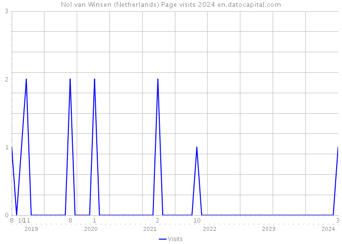 Nol van Winsen (Netherlands) Page visits 2024 