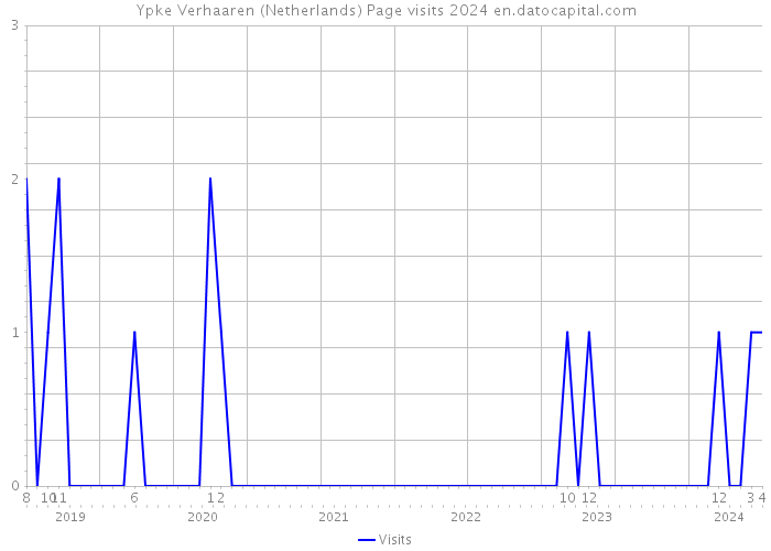 Ypke Verhaaren (Netherlands) Page visits 2024 