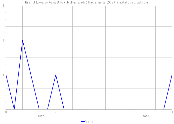 Brand Loyalty Asia B.V. (Netherlands) Page visits 2024 
