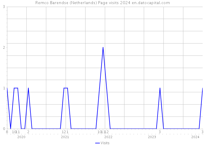 Remco Barendse (Netherlands) Page visits 2024 