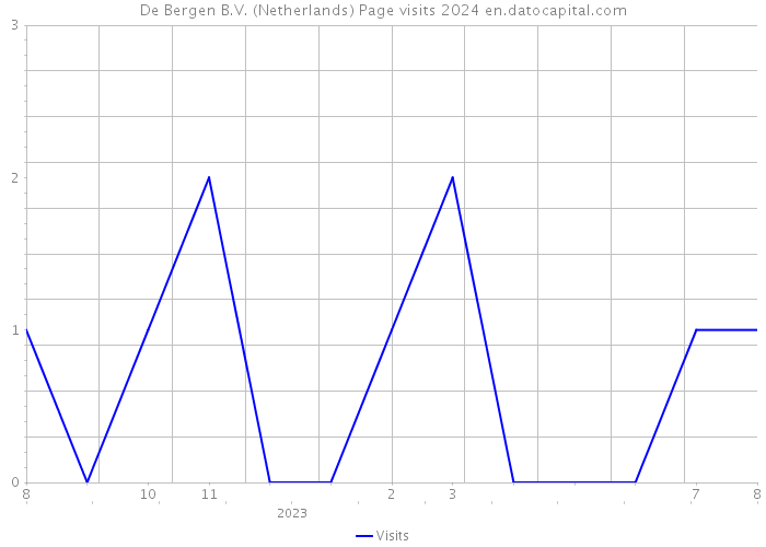 De Bergen B.V. (Netherlands) Page visits 2024 