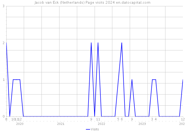 Jacob van Eck (Netherlands) Page visits 2024 