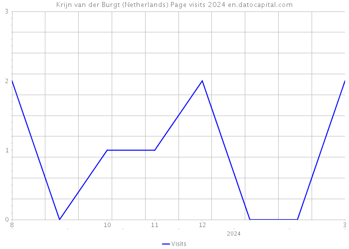 Krijn van der Burgt (Netherlands) Page visits 2024 
