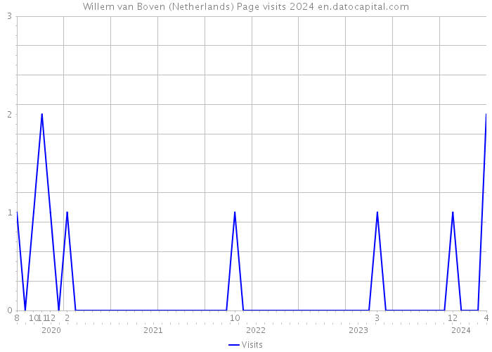 Willem van Boven (Netherlands) Page visits 2024 