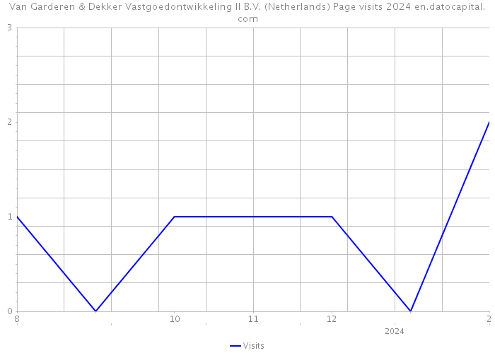 Van Garderen & Dekker Vastgoedontwikkeling II B.V. (Netherlands) Page visits 2024 