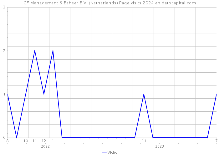 CF Management & Beheer B.V. (Netherlands) Page visits 2024 