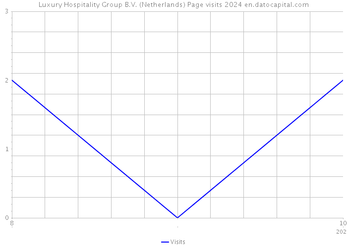 Luxury Hospitality Group B.V. (Netherlands) Page visits 2024 