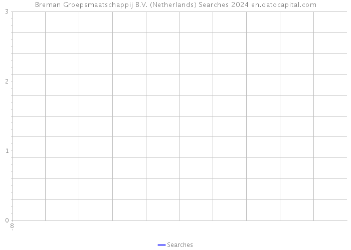 Breman Groepsmaatschappij B.V. (Netherlands) Searches 2024 