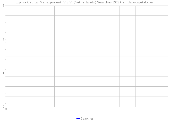 Egeria Capital Management IV B.V. (Netherlands) Searches 2024 