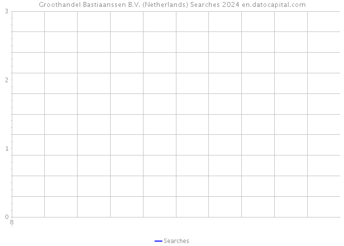 Groothandel Bastiaanssen B.V. (Netherlands) Searches 2024 