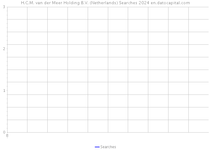H.C.M. van der Meer Holding B.V. (Netherlands) Searches 2024 