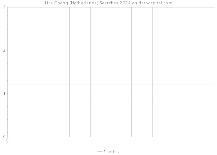 Lice Cheng (Netherlands) Searches 2024 