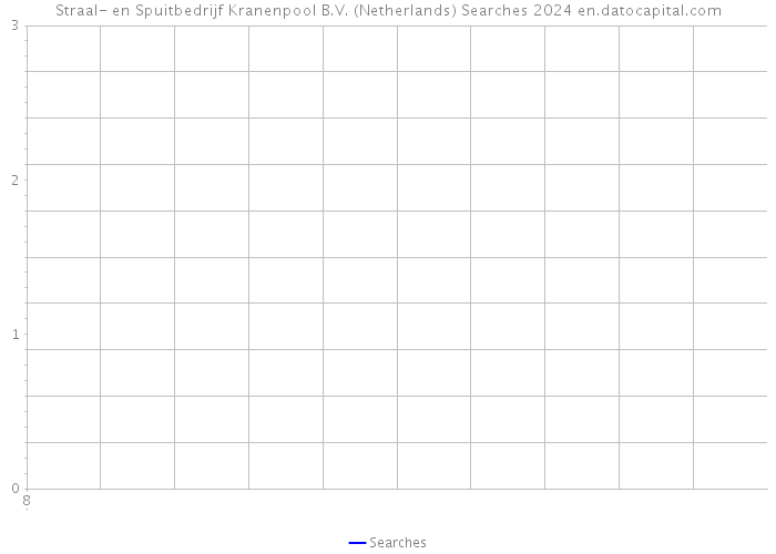 Straal- en Spuitbedrijf Kranenpool B.V. (Netherlands) Searches 2024 