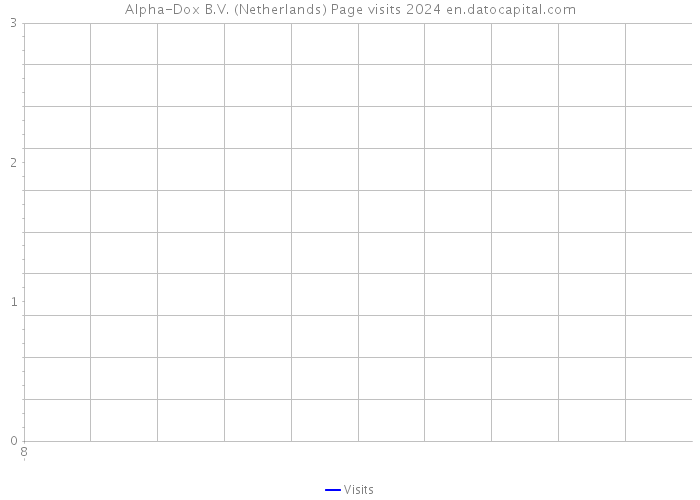 Alpha-Dox B.V. (Netherlands) Page visits 2024 