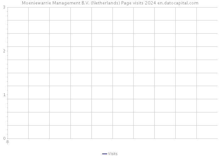 Moeniewarrie Management B.V. (Netherlands) Page visits 2024 