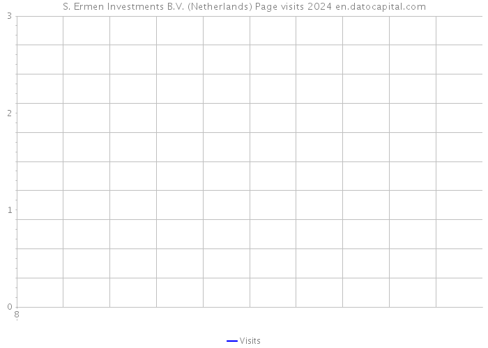 S. Ermen Investments B.V. (Netherlands) Page visits 2024 