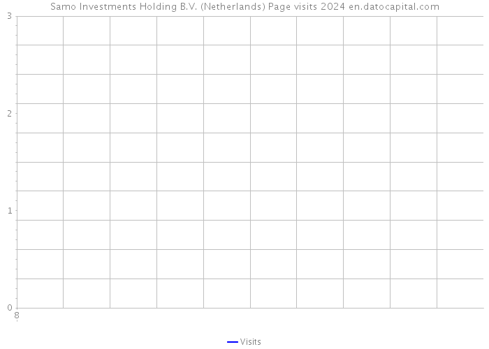 Samo Investments Holding B.V. (Netherlands) Page visits 2024 