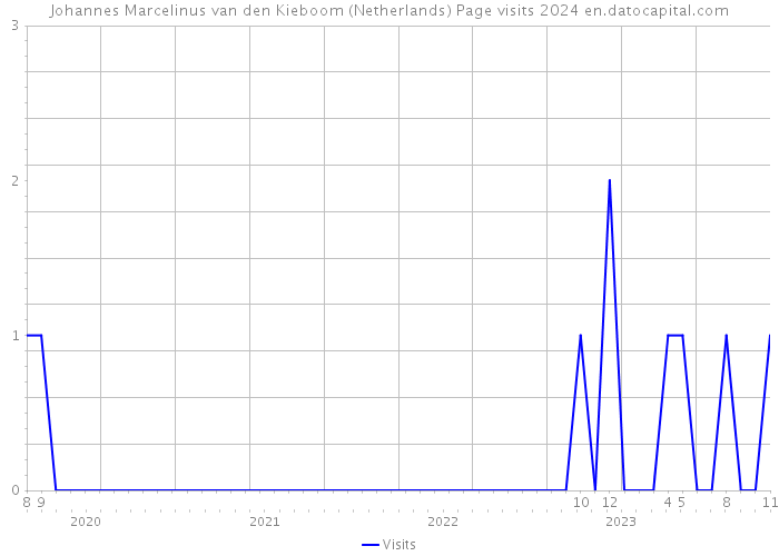 Johannes Marcelinus van den Kieboom (Netherlands) Page visits 2024 