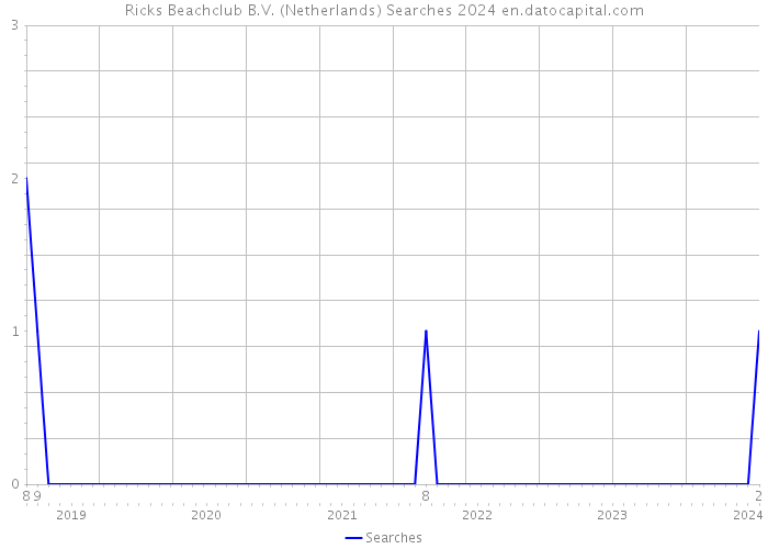 Ricks Beachclub B.V. (Netherlands) Searches 2024 